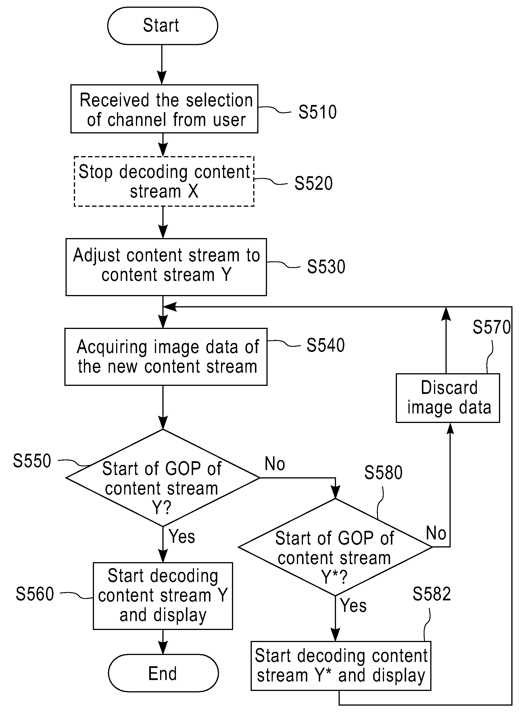 Method and device for processing video stream in digital video broadcasting systems