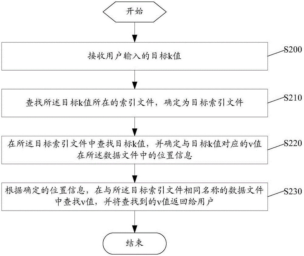 Data storage and query method and apparatus