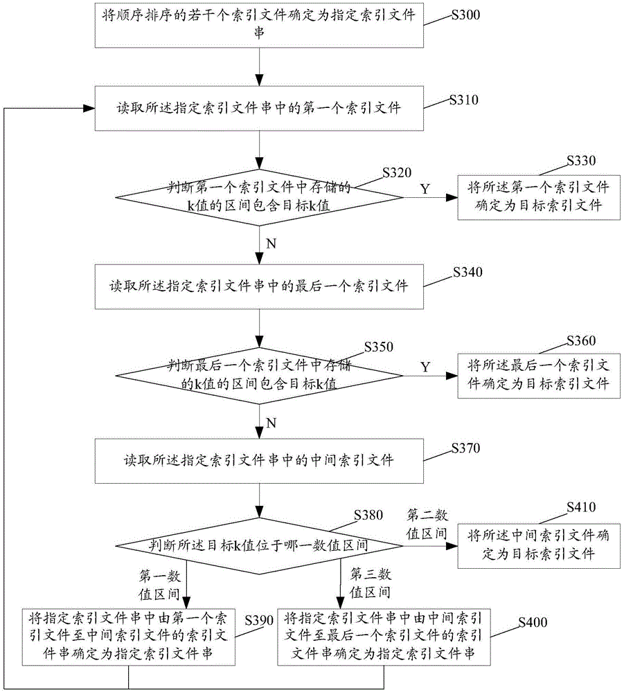 Data storage and query method and apparatus