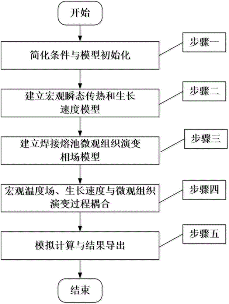 Phase-field method-based microstructure evolution simulation method in welding process in transient state