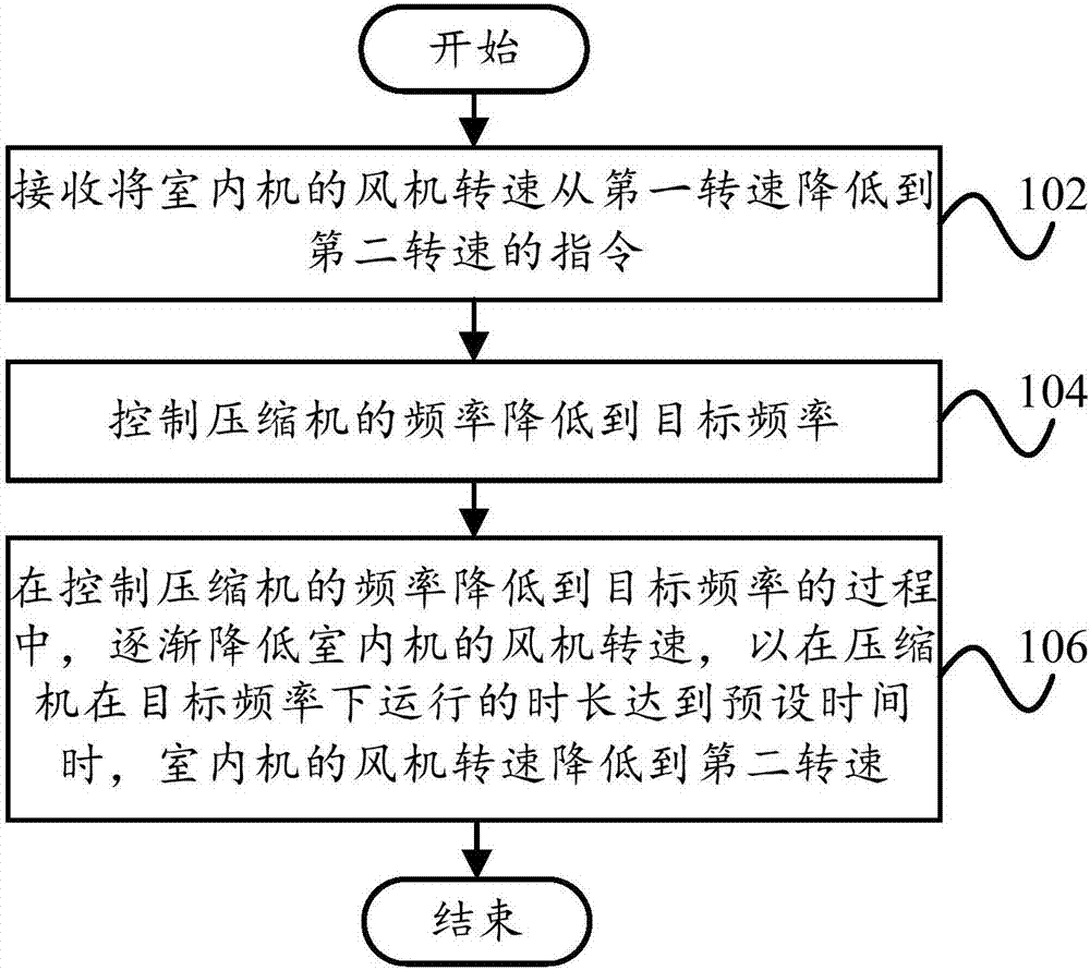 Control method and control device of air conditioner and computer readable storage medium