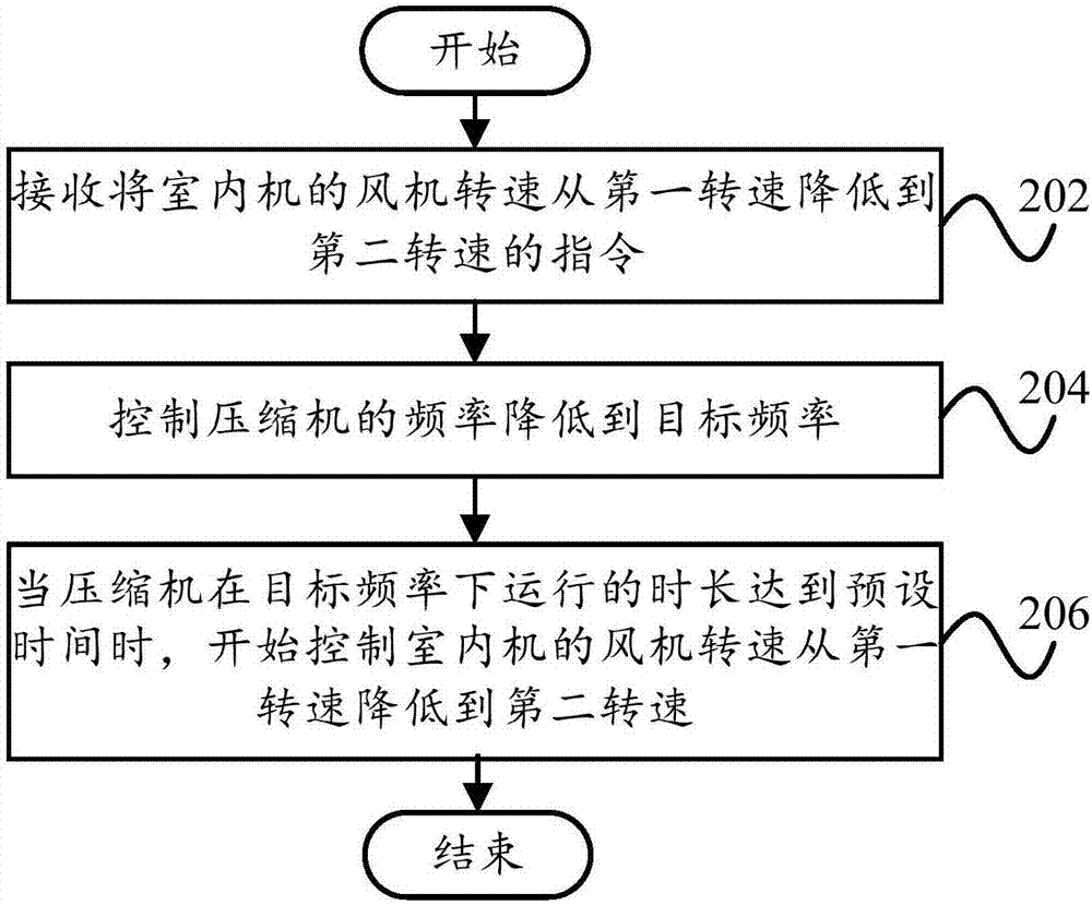 Control method and control device of air conditioner and computer readable storage medium