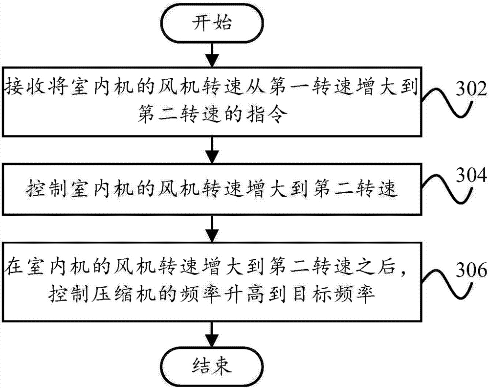 Control method and control device of air conditioner and computer readable storage medium