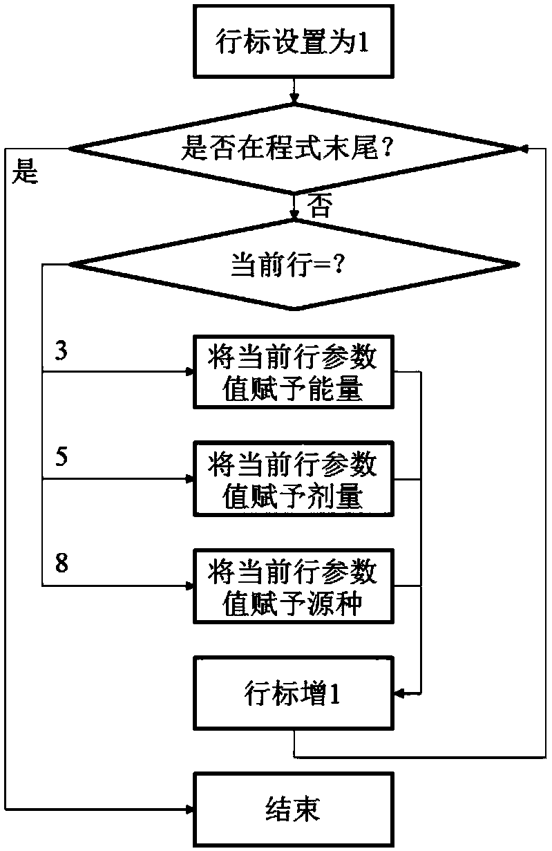 Automated program correctness management method and device for sen ion implantation machine