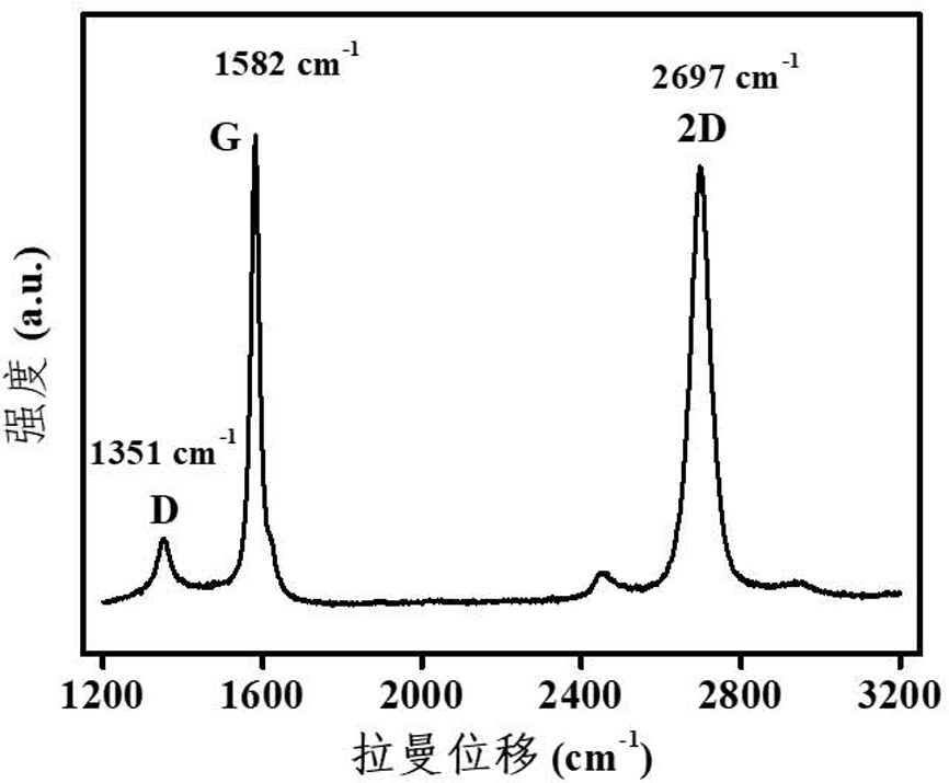 Preparation method of electron-doped bilayer graphene