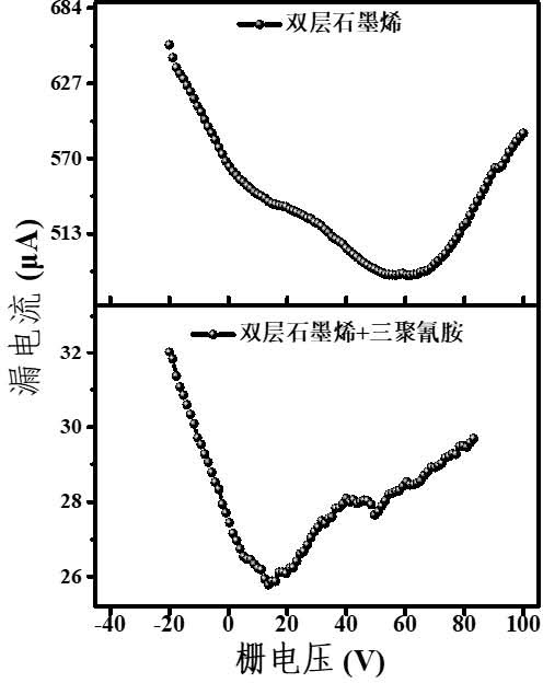 Preparation method of electron-doped bilayer graphene