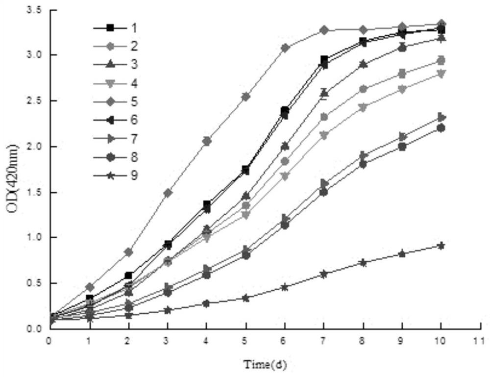 Preparation method and application of time-temperature indicator for monitoring temperature and freshness changes in mackerel transportation