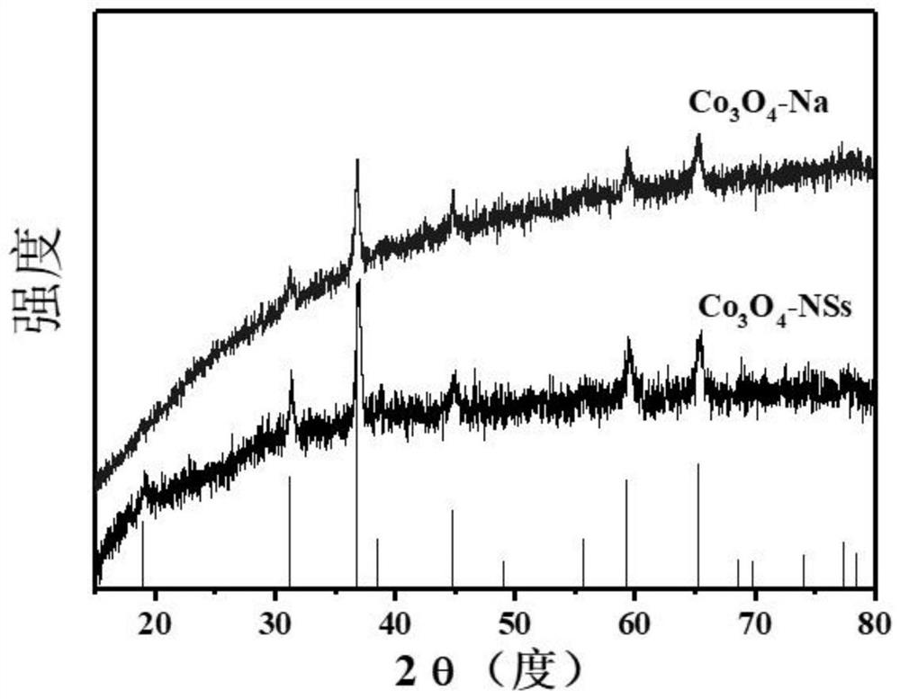 A kind of cobalt tetroxide catalyst for catalytic combustion of methane and its preparation and application