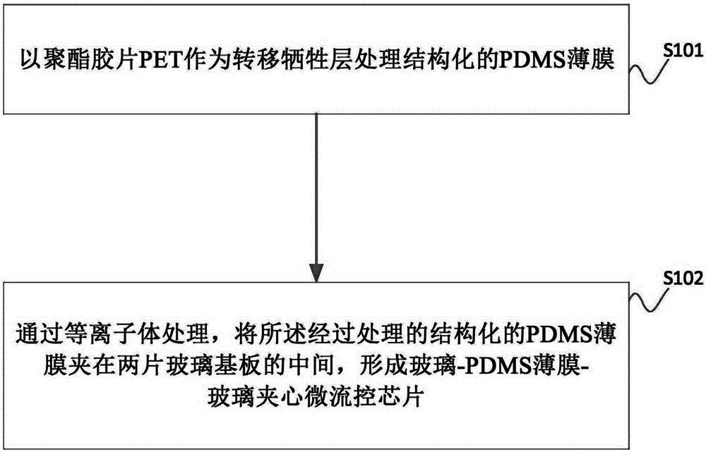 Glass-PDMS film-glass sandwich microfluidic chip manufacturing method