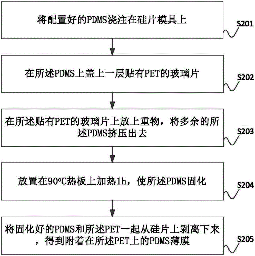 Glass-PDMS film-glass sandwich microfluidic chip manufacturing method