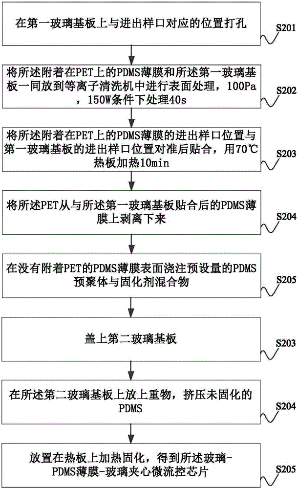 Glass-PDMS film-glass sandwich microfluidic chip manufacturing method