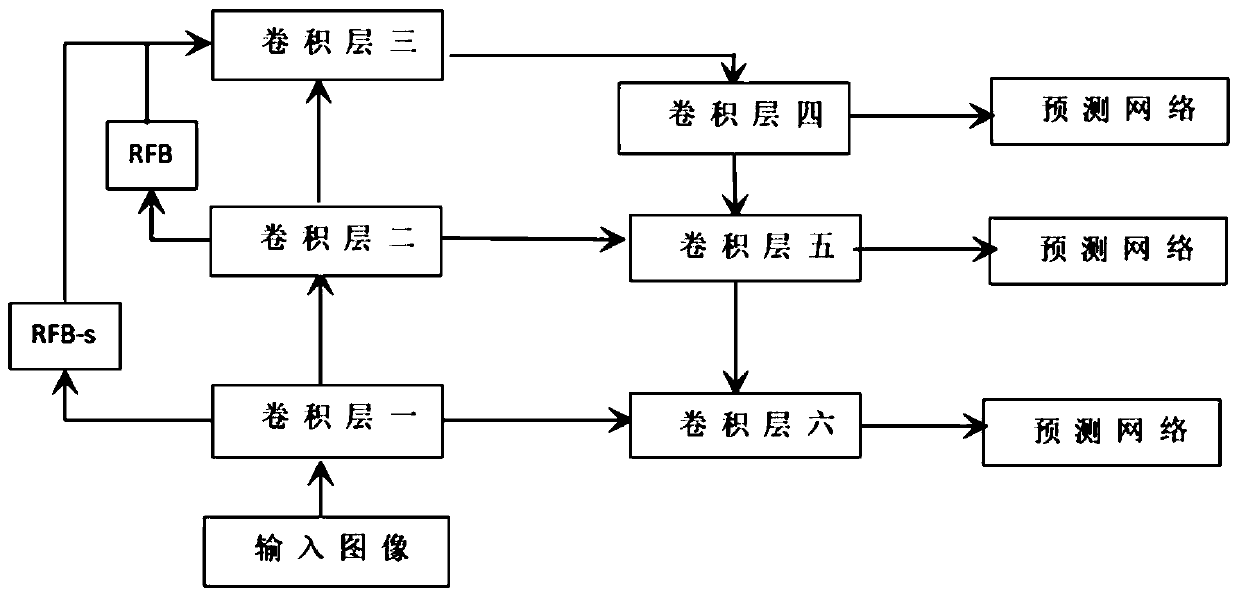 Behavior recognition method based on single stage