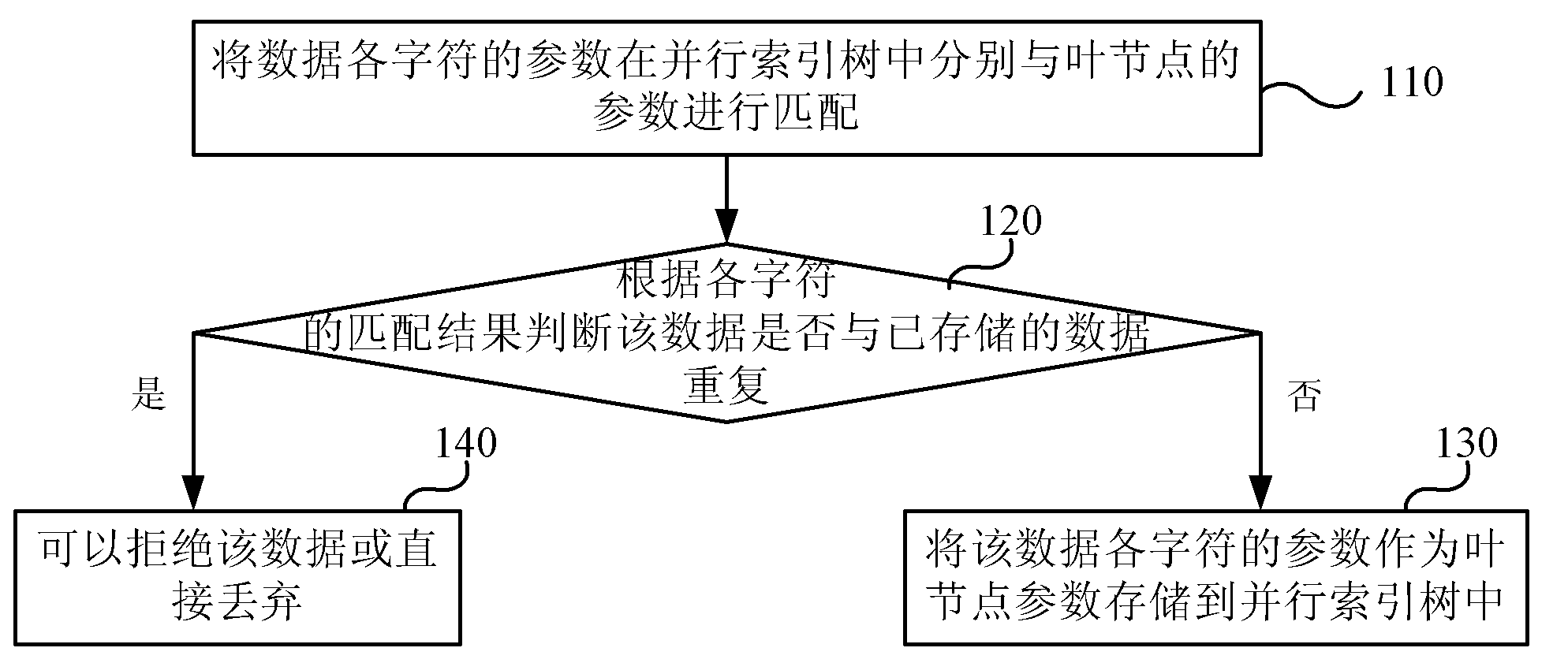 Data repeatability checking method and device as well as system