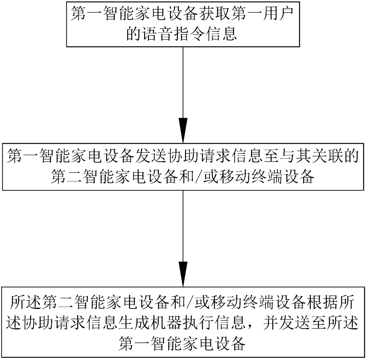 Voice coordinated control method of intelligent household electrical appliances