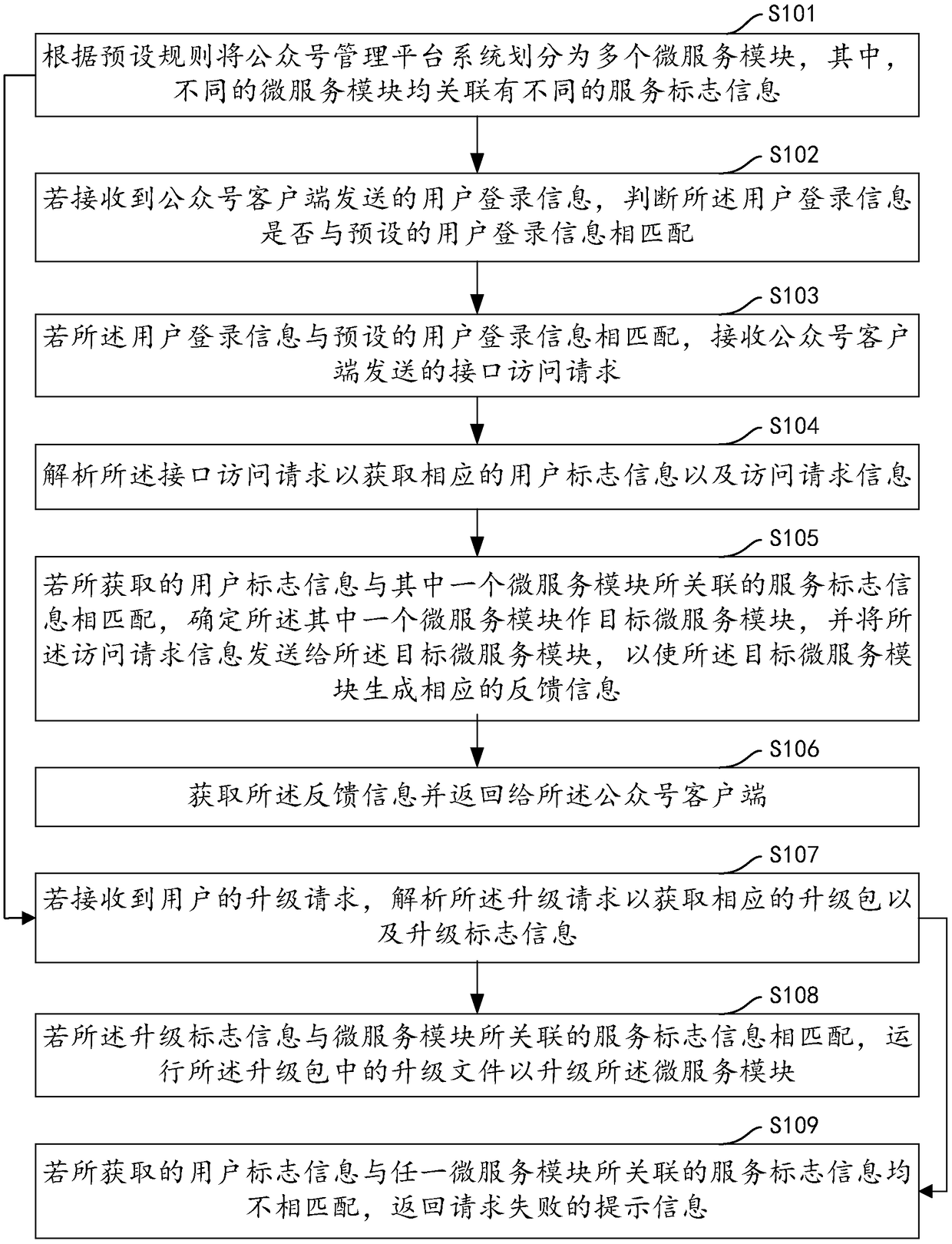 Official account management method and device, computer equipment and storage medium