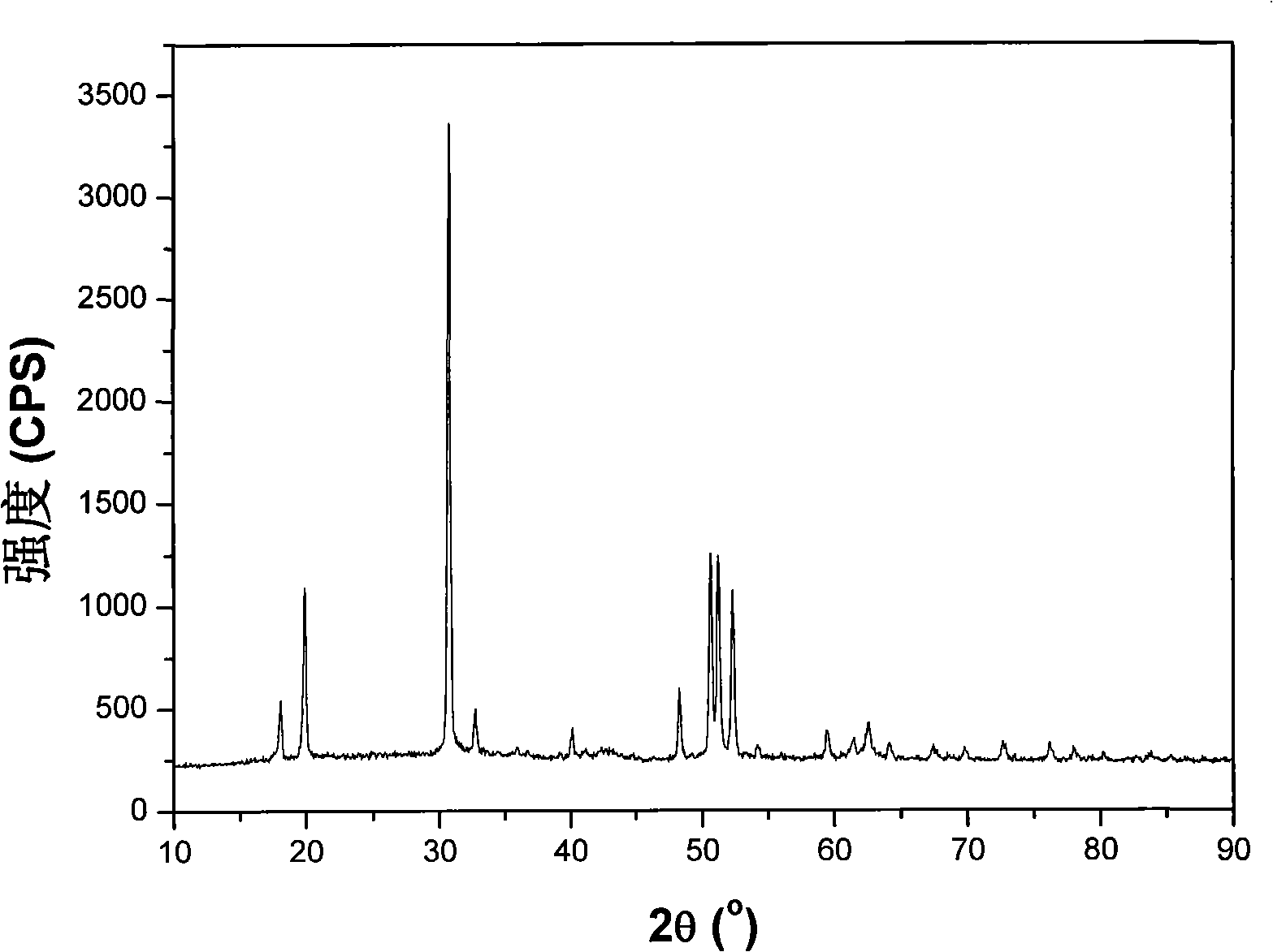 Method for preparing Li-Mg-N-H hydrogen-storing material