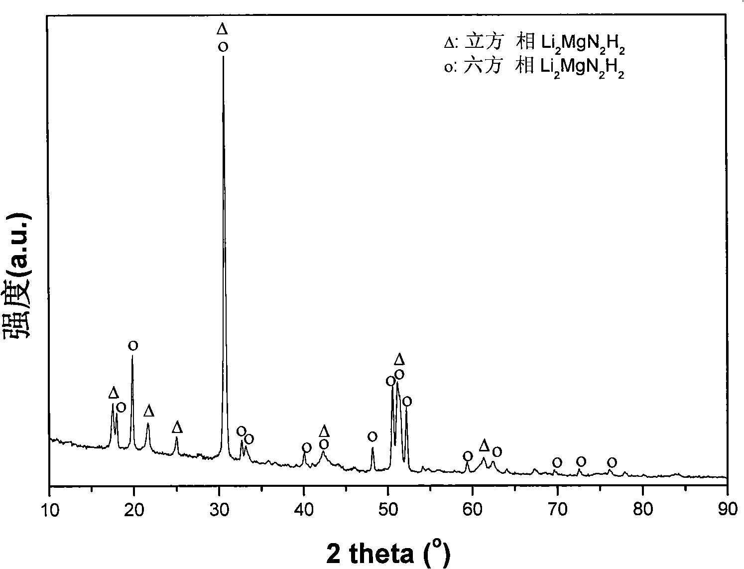 Method for preparing Li-Mg-N-H hydrogen-storing material