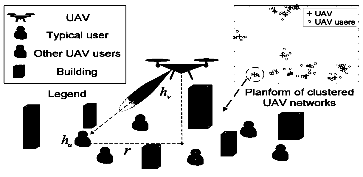 Power distribution method of non-ideal millimeter wave wireless power supply communication unmanned aerial vehicle network