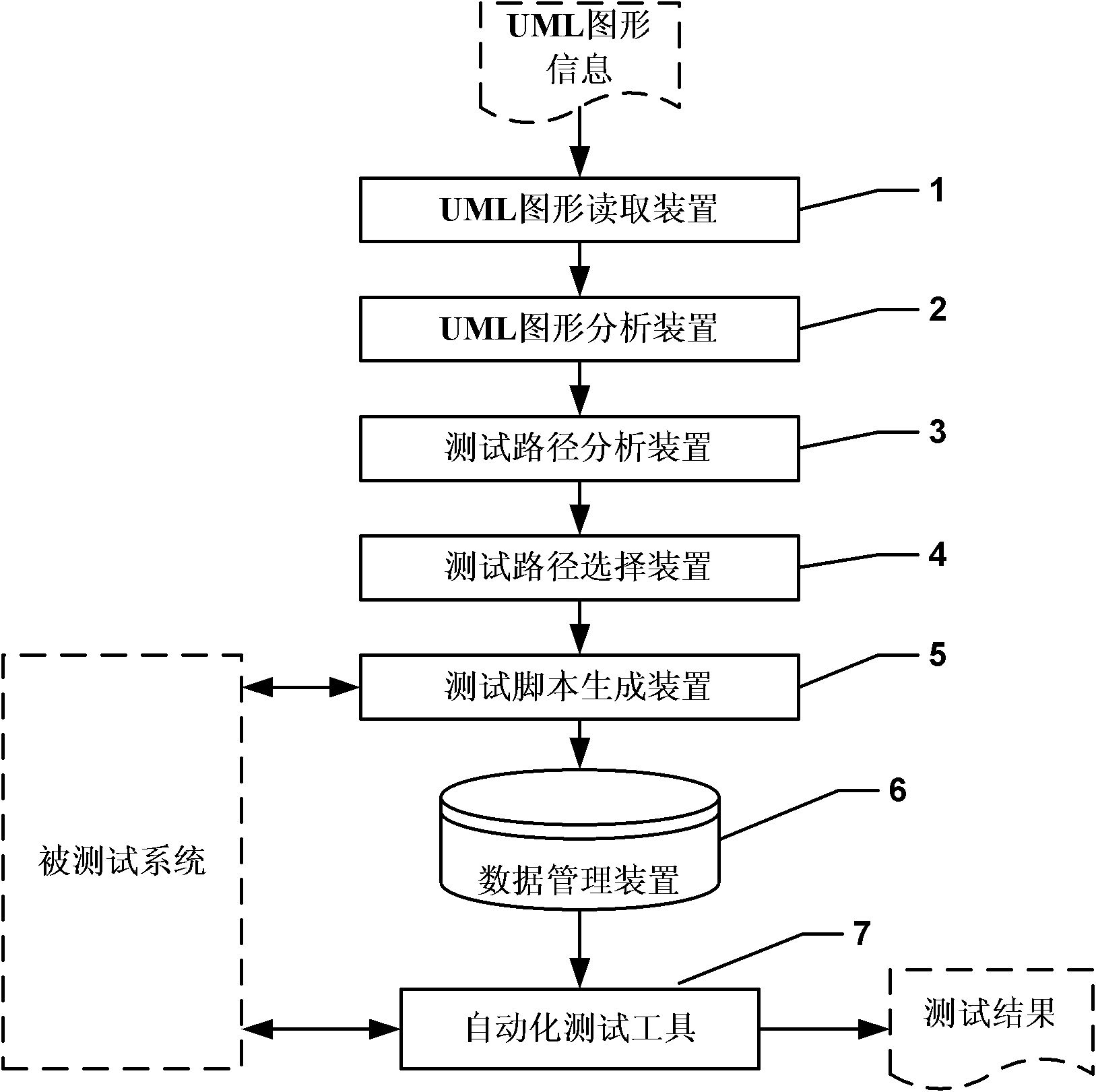 Device and method for automatically testing software based on UML (unified modeling language) graphs