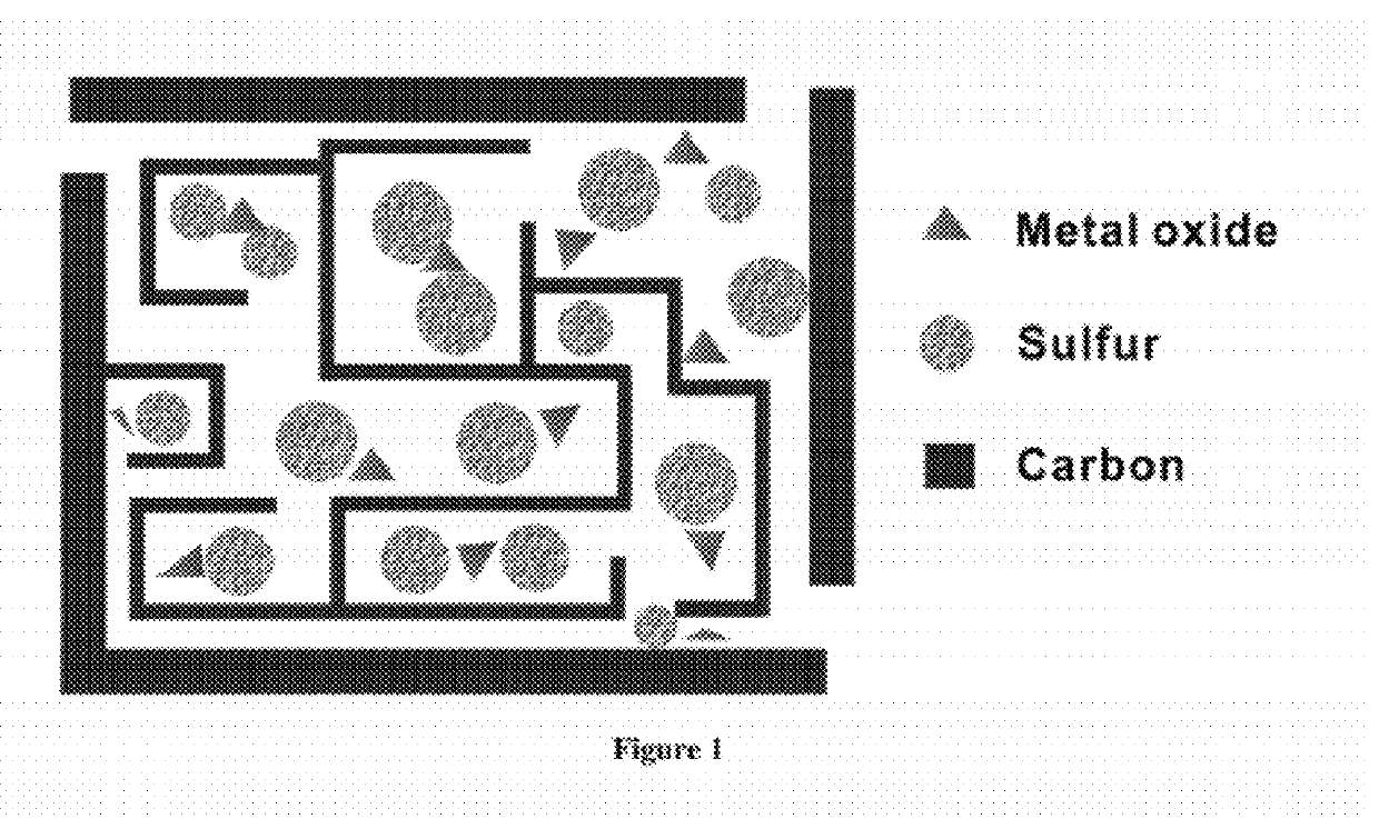 Carbon-metal oxide-sulfur cathodes for high-performance lithium-sulfur batteries