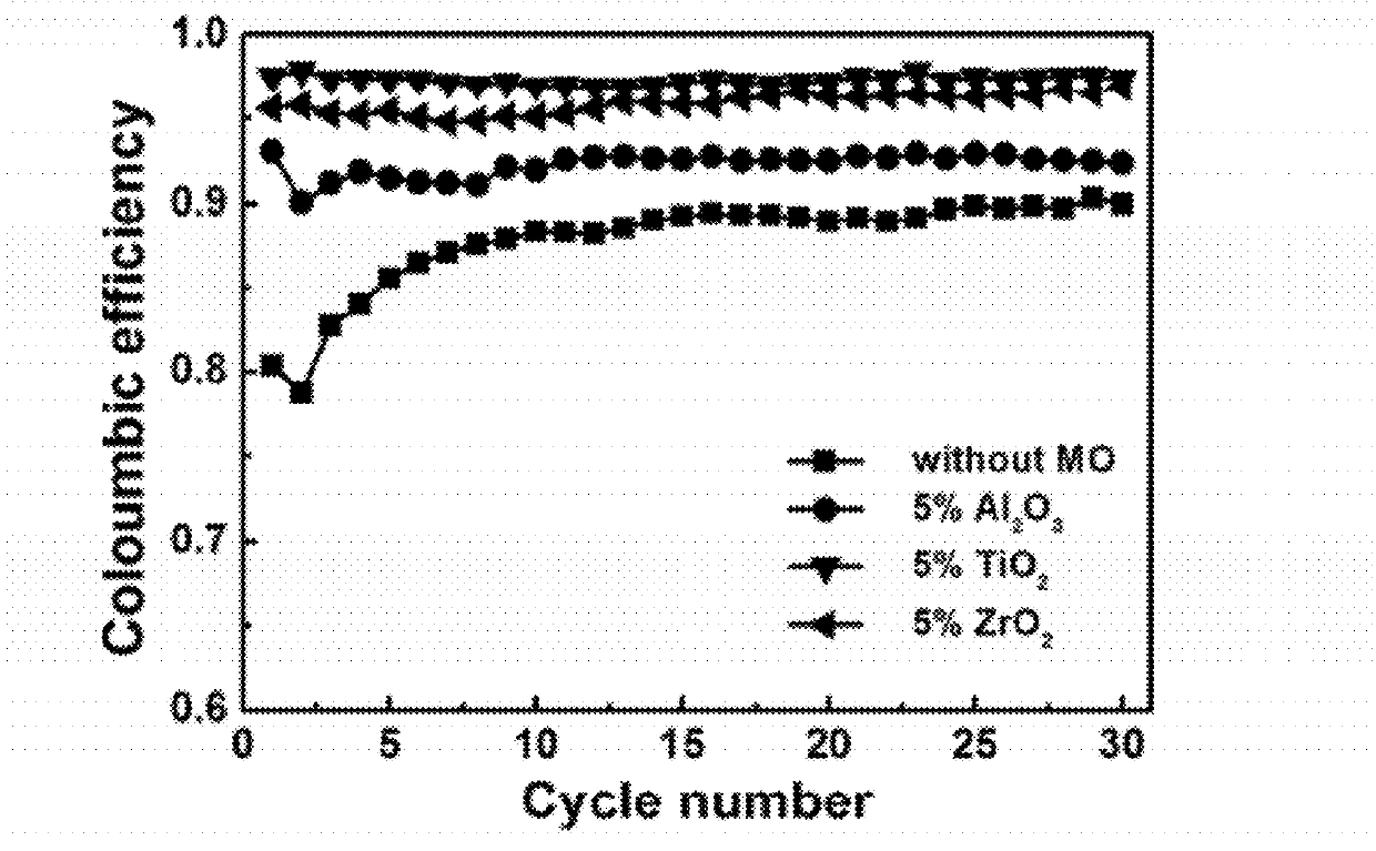 Carbon-metal oxide-sulfur cathodes for high-performance lithium-sulfur batteries