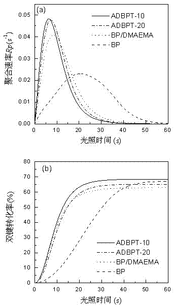 Macromolecular photoinitiator containing diphenyl ketone groups and preparation method of macromolecular photoinitiator