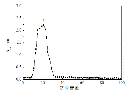 Phellinus linteus polysaccharide separation and purification method