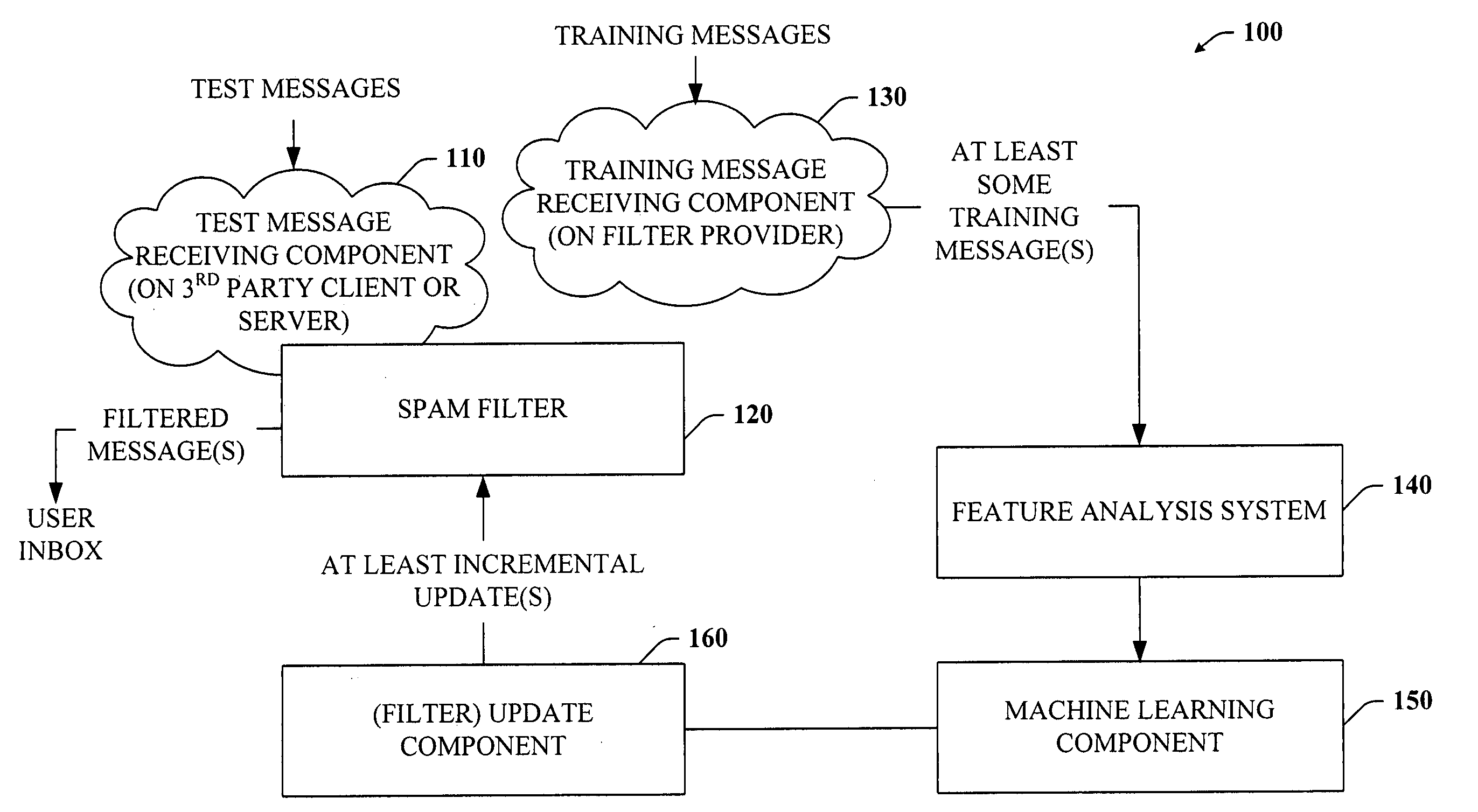 Incremental anti-spam lookup and update service