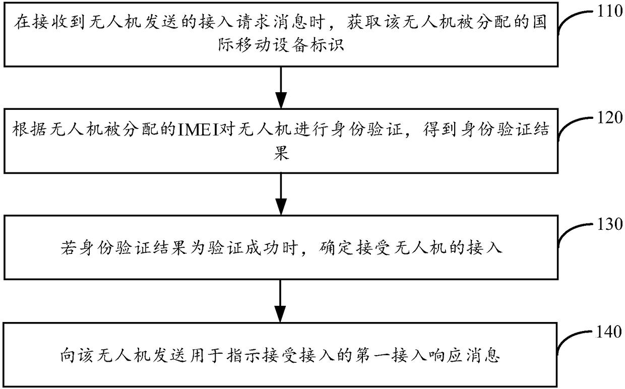 Unmanned aerial vehicle access method and device