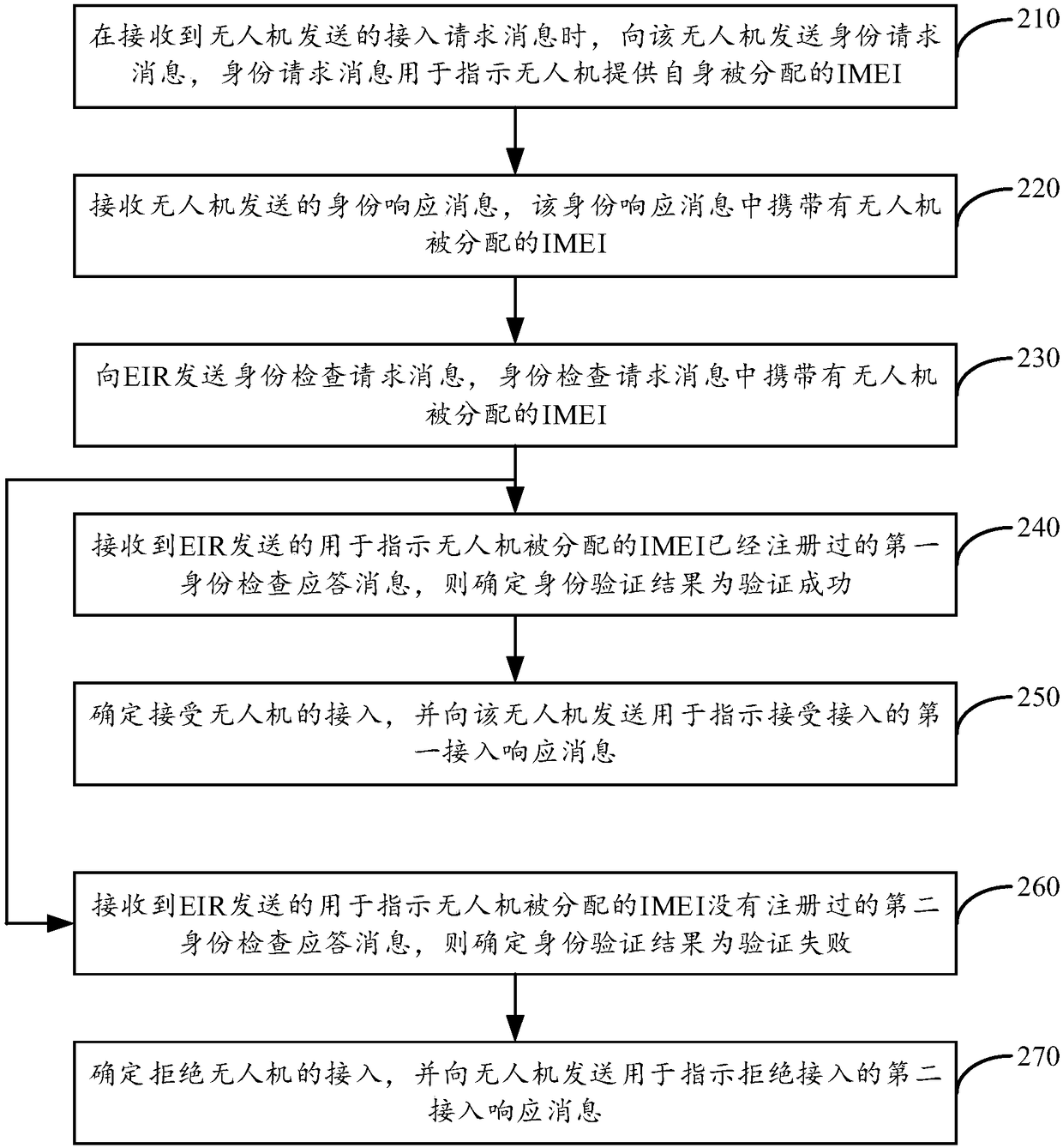 Unmanned aerial vehicle access method and device