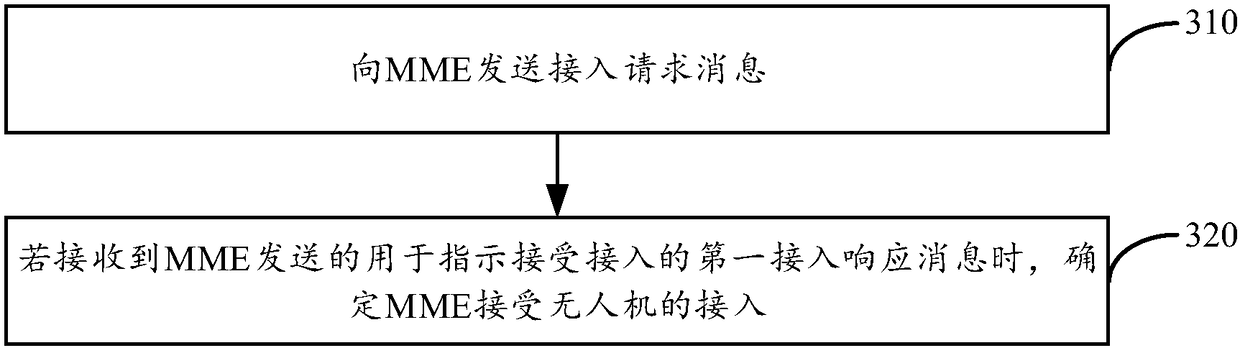 Unmanned aerial vehicle access method and device