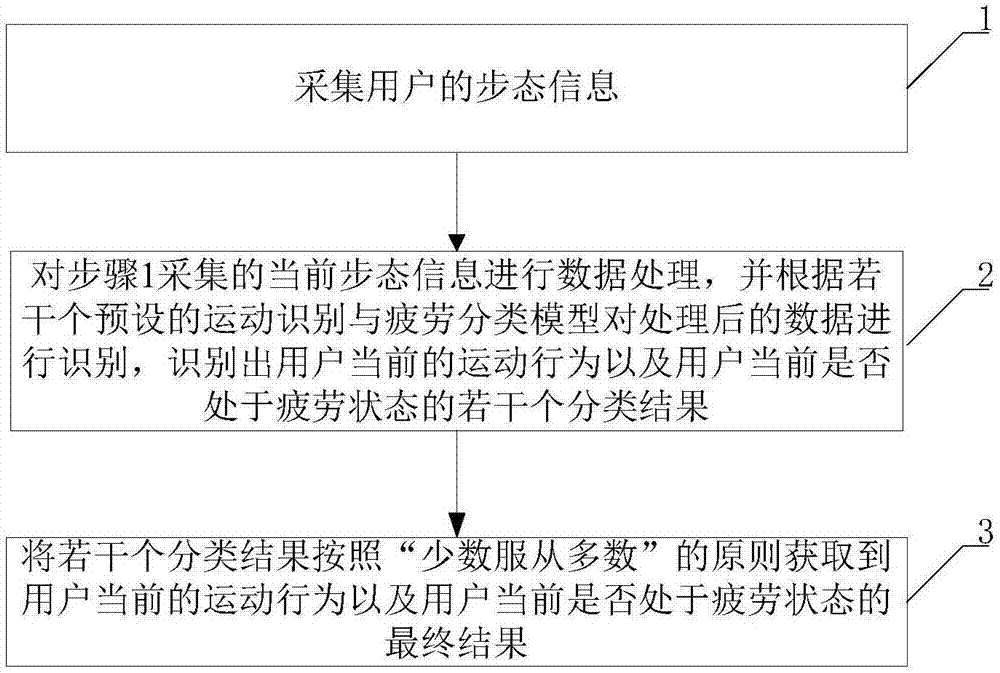 Motion recognition and fatigue detection method and system based on gait information