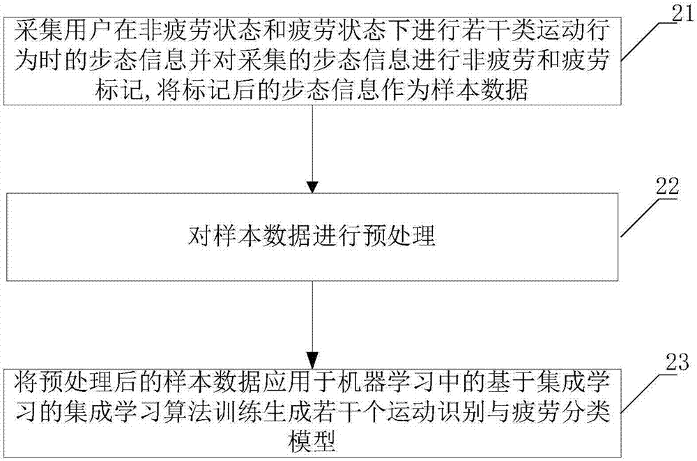 Motion recognition and fatigue detection method and system based on gait information