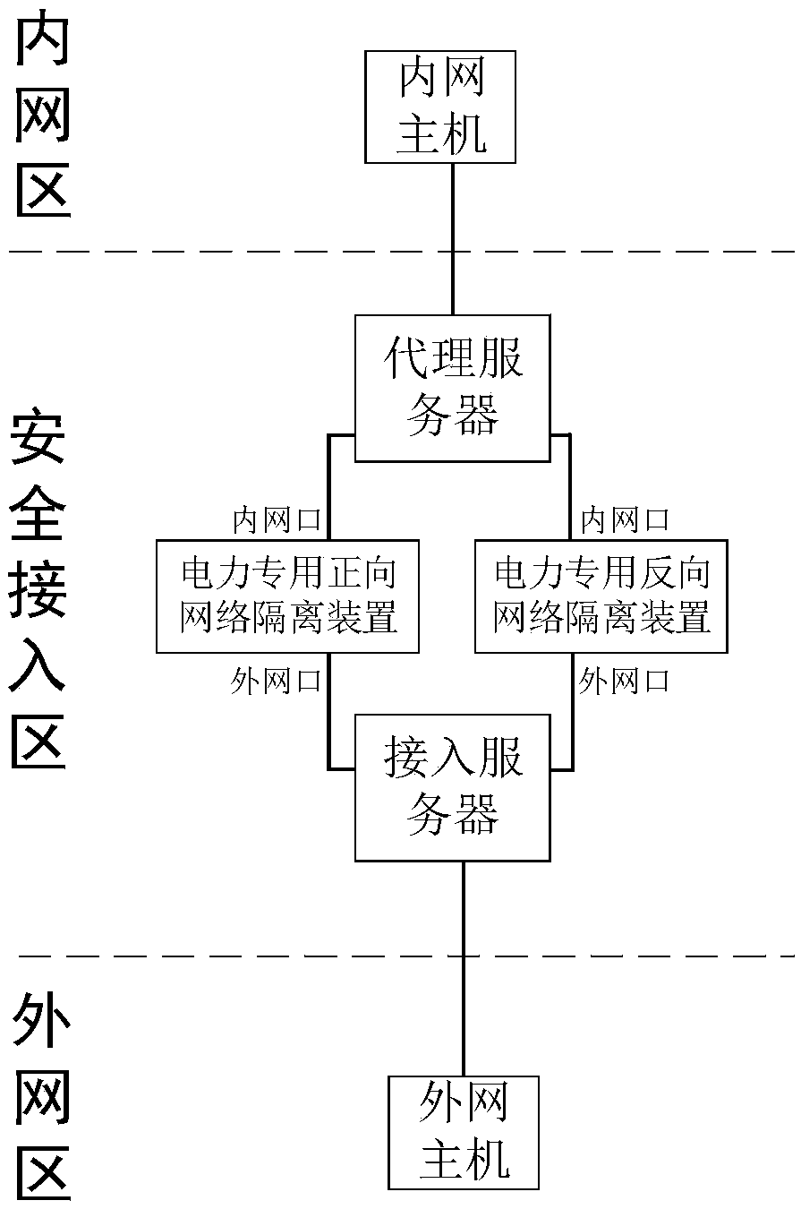 Universal network safe access area system applicable to electric power private network and message processing method