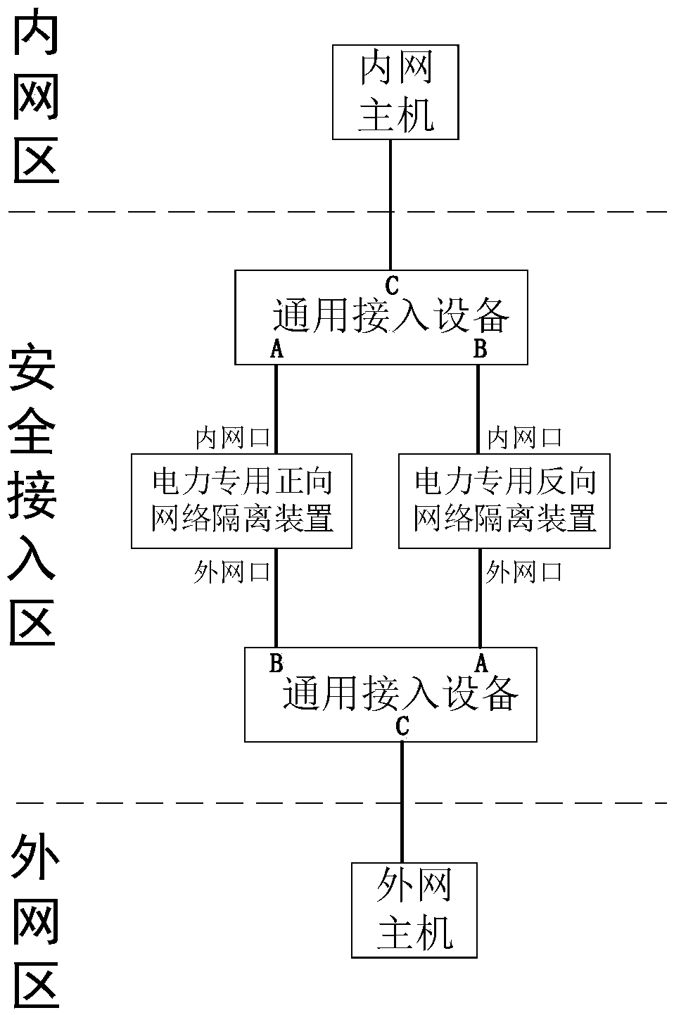 Universal network safe access area system applicable to electric power private network and message processing method