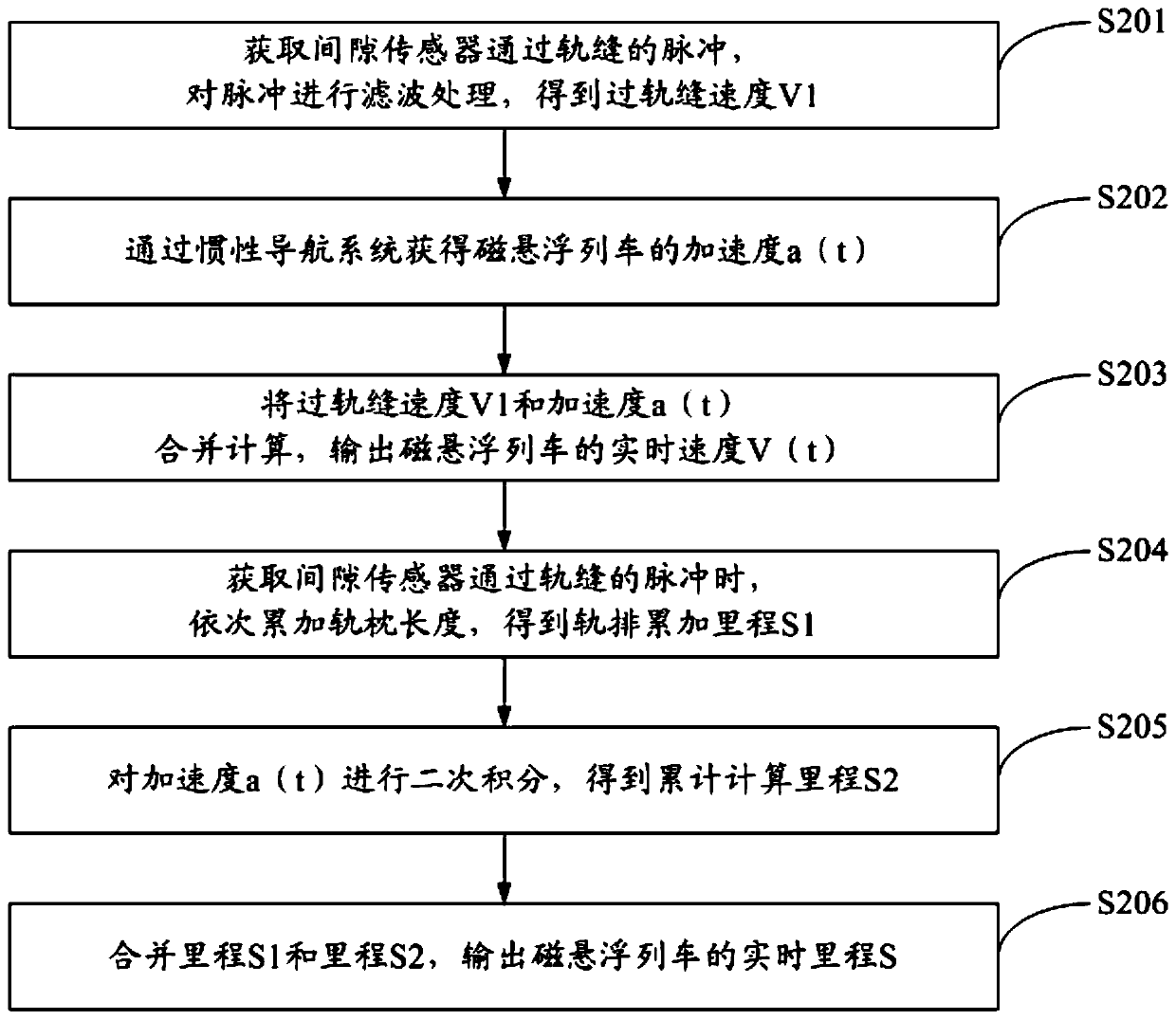 Speed measurement and mileage calculation method and system for maglev train