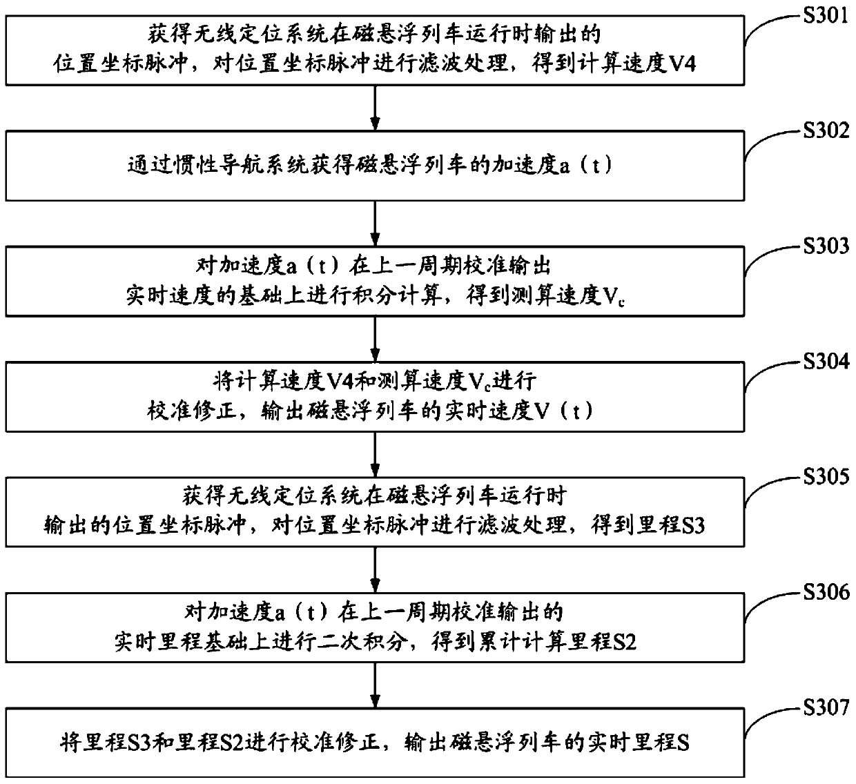 Speed measurement and mileage calculation method and system for maglev train