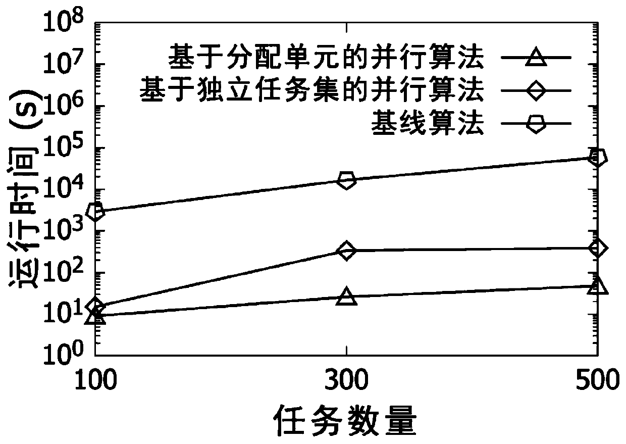 Time domain continuous space crowdsourcing efficient multi-task allocation method