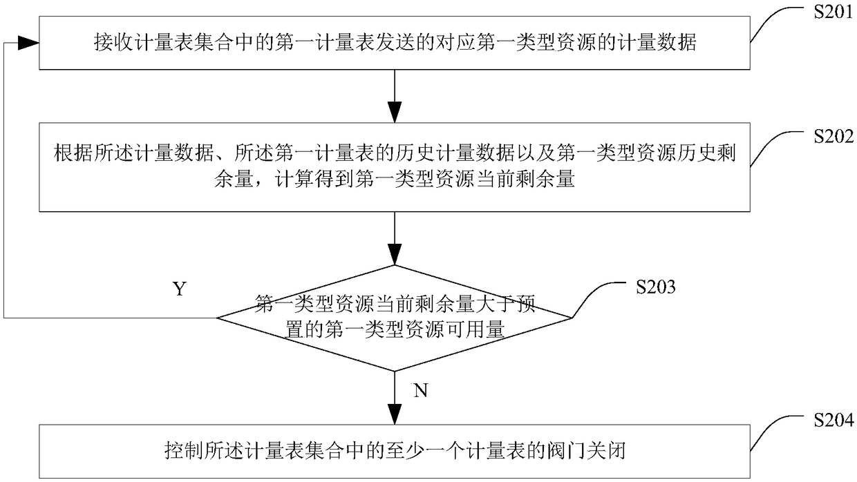 Gauge control method, device and system