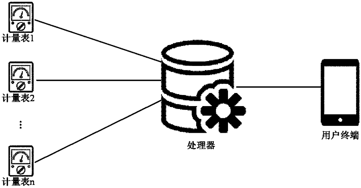 Gauge control method, device and system