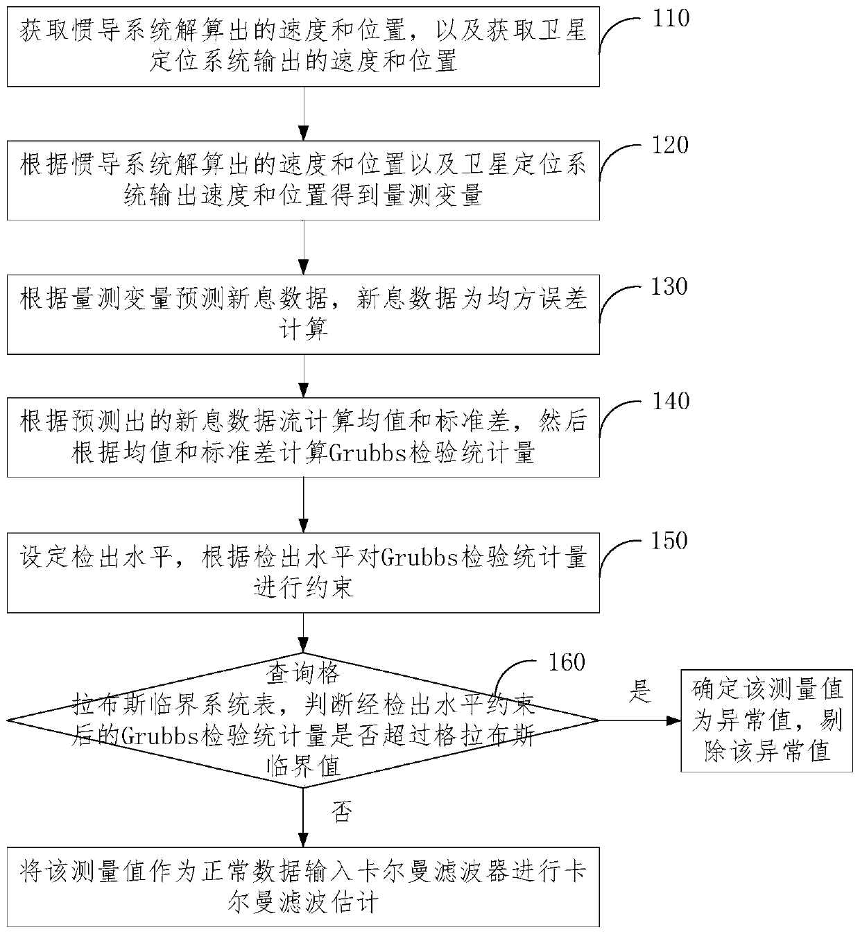 Satellite abnormal data identification method and device