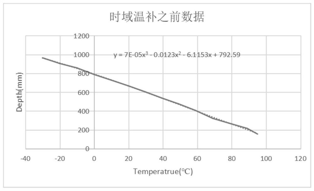 Vehicle-mounted laser radar temperature compensation system and method