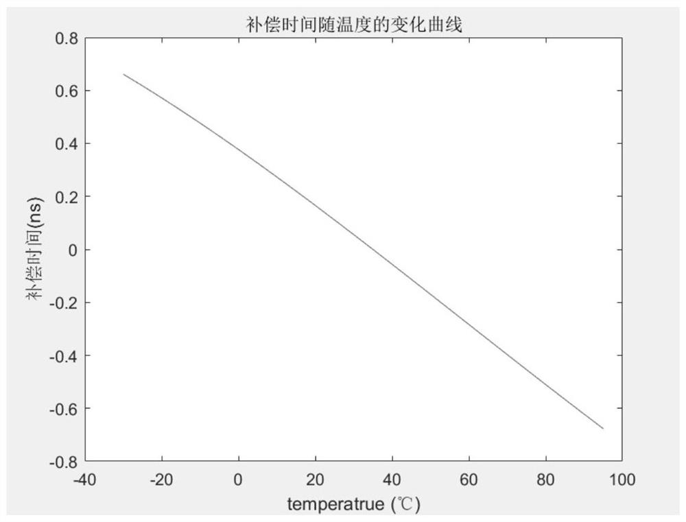 Vehicle-mounted laser radar temperature compensation system and method