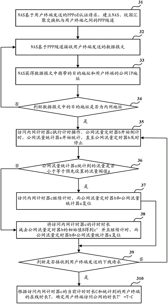 Method for determining duration of user terminal accessing public network and broadband access server