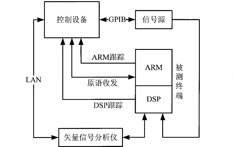 Physical layer test system and method based on ARM (advanced RISC (reduced instruction set computer) machine) and DSP (digital signal processing) multi-core structure