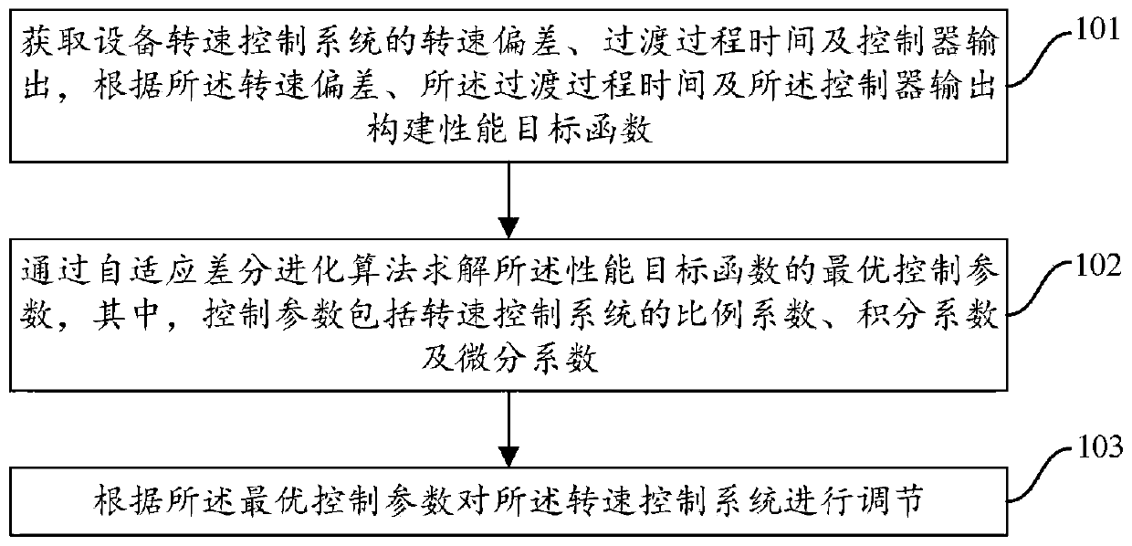 Speed control system adjusting method and device