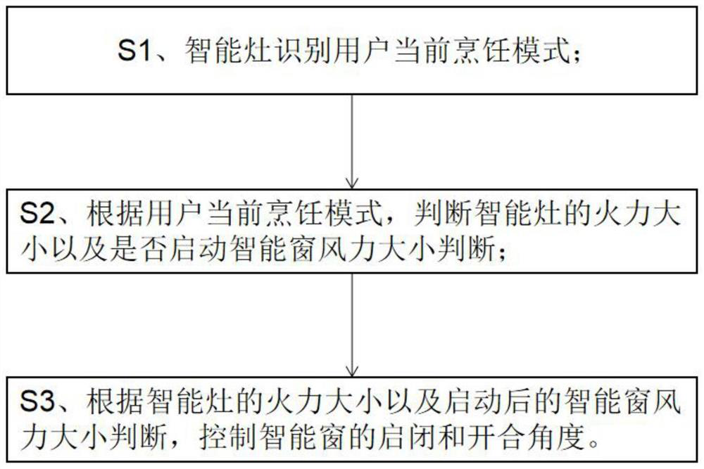 Interconnection method of intelligent stove and intelligent window and system applying same