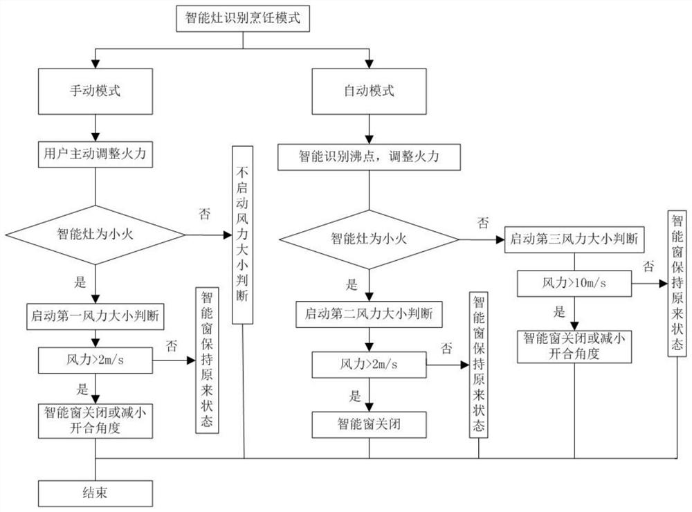 Interconnection method of intelligent stove and intelligent window and system applying same