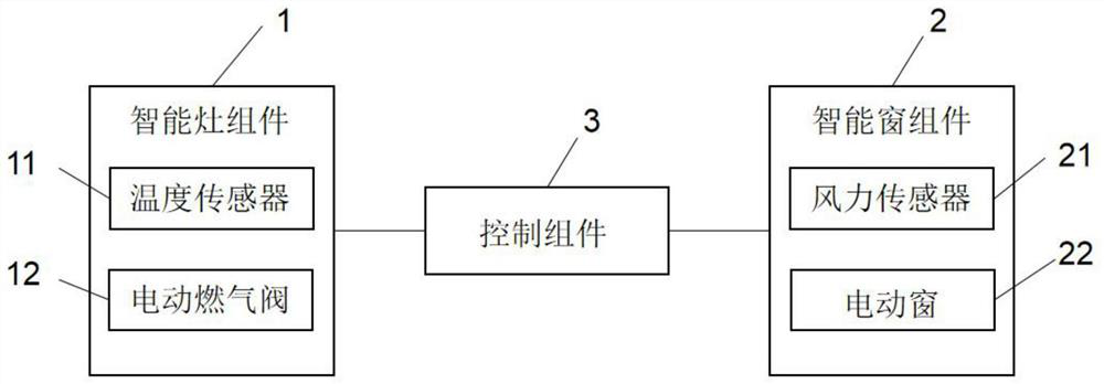 Interconnection method of intelligent stove and intelligent window and system applying same