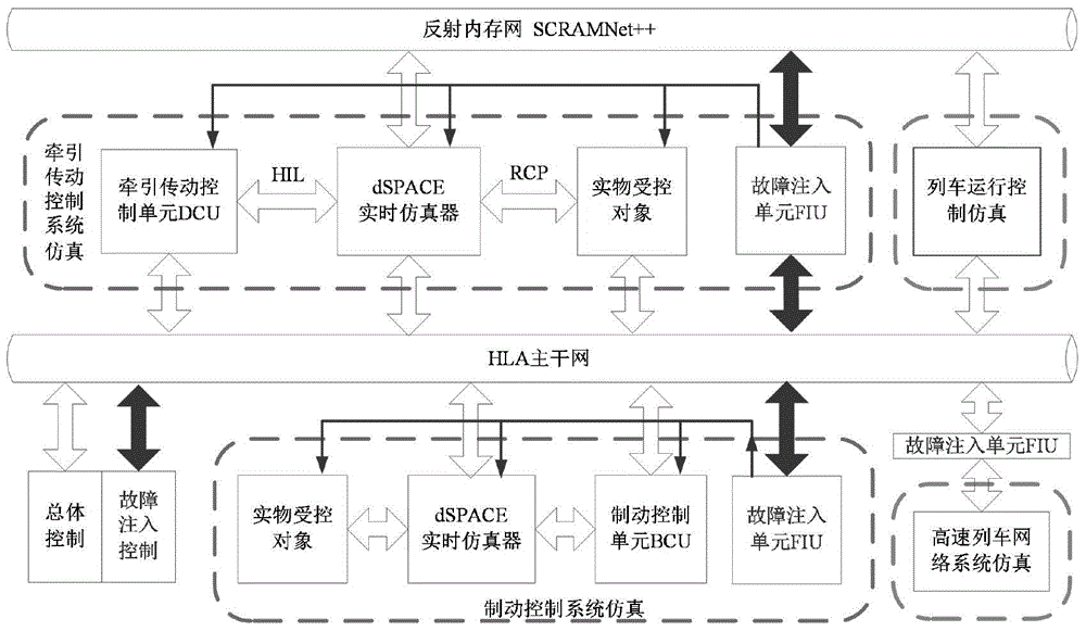 Collaborative fault simulation system of high-speed train information control system